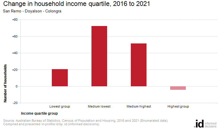 Change in household income quartile, 2016 to 2021