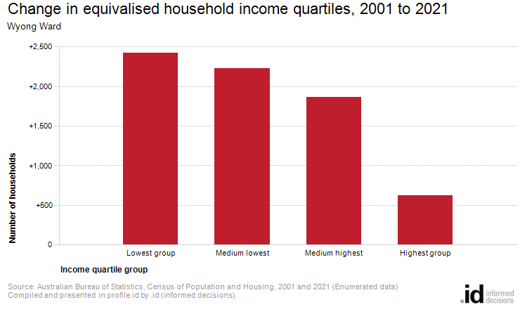 Change in equivalised household income quartiles, 2001 to 2021