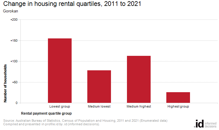 Change in housing rental quartiles, 2011 to 2021