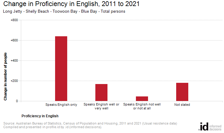 Change in Proficiency in English, 2011 to 2021