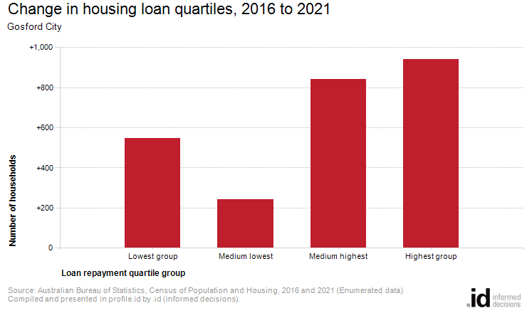 Change in housing loan quartiles, 2016 to 2021