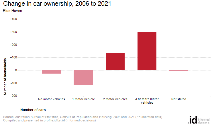 Change in car ownership, 2006 to 2021