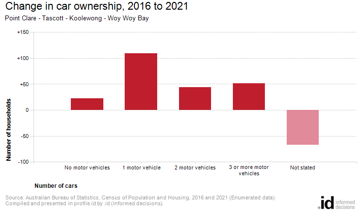 Change in car ownership, 2016 to 2021