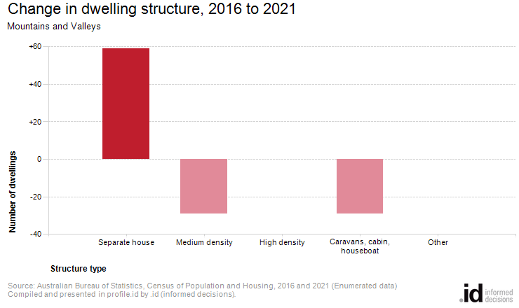 Change in dwelling structure, 2016 to 2021