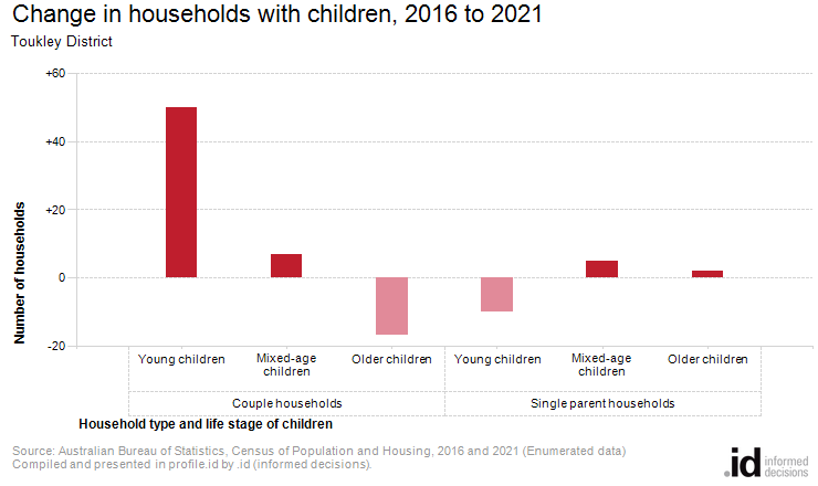 Change in households with children, 2016 to 2021