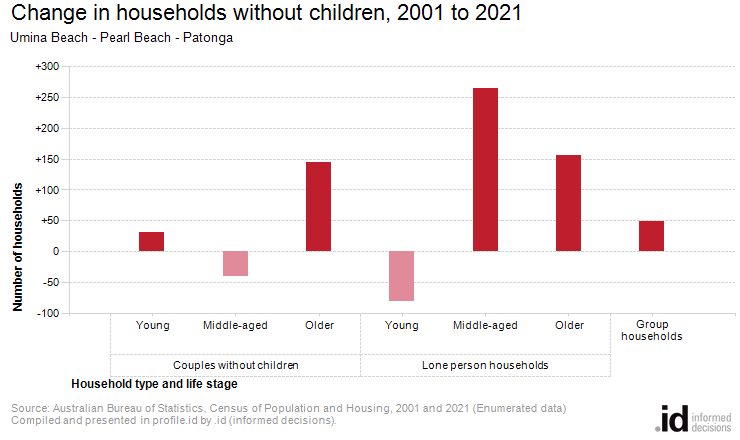 Change in households without children, 2001 to 2021