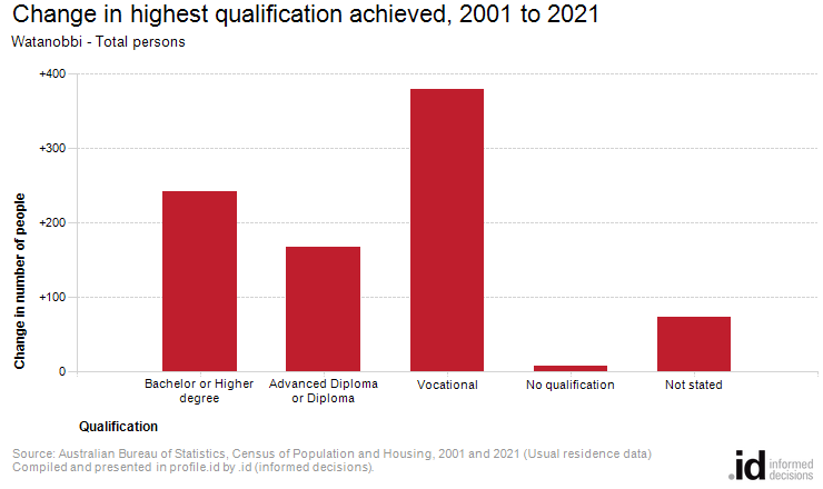 Change in highest qualification achieved, 2001 to 2021