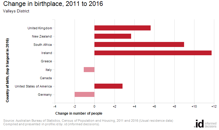 Change in birthplace, 2011 to 2016