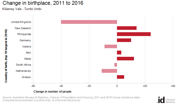 Change in birthplace, 2011 to 2016