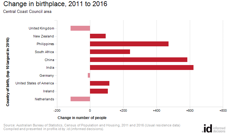 Change in birthplace, 2011 to 2016