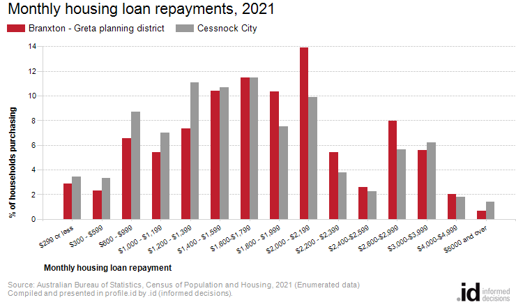 Monthly housing loan repayments, 2021