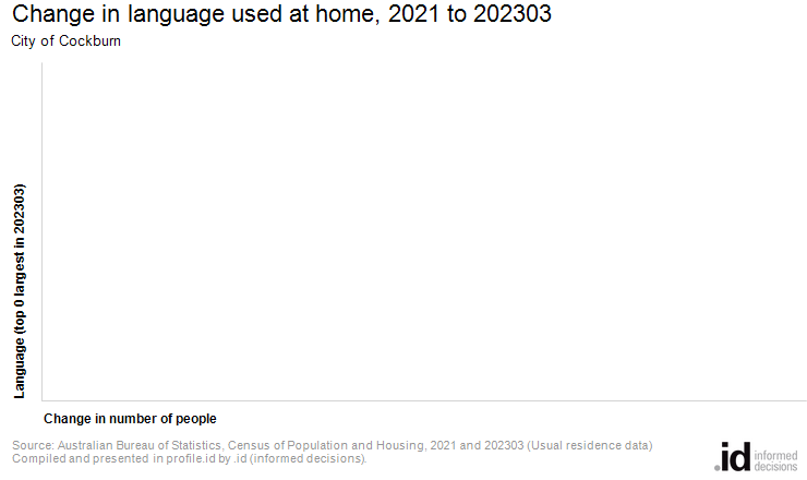 Change in language used at home, 2021 to 202303