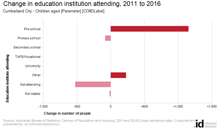 Change in education institution attending, 2011 to 2016