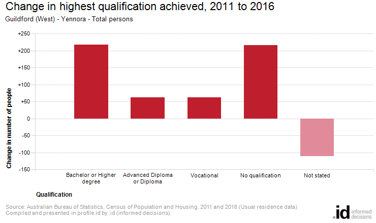 Change in highest qualification achieved, 2011 to 2016