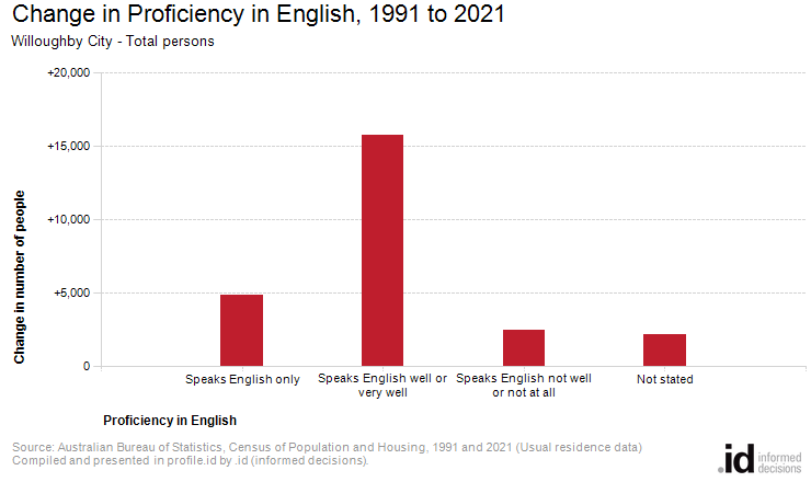 Change in Proficiency in English, 1991 to 2021