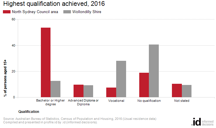 Highest qualification achieved, 2016