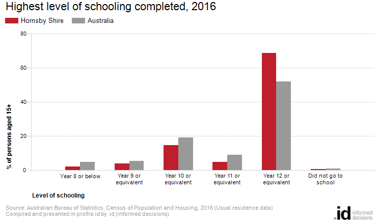 Highest level of schooling completed, 2016