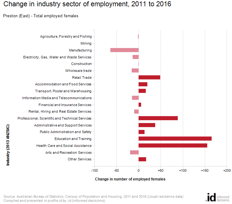 Change in industry sector of employment, 2011 to 2016