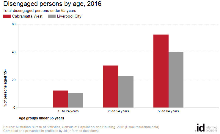 Disengaged persons by age, 2016