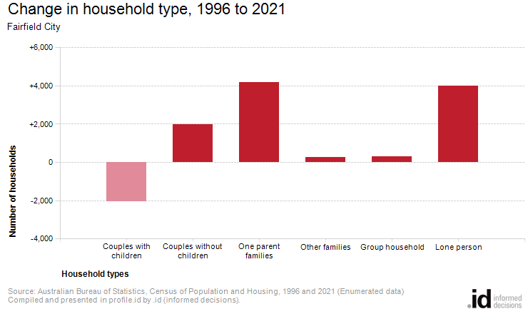 Change in household type, 1996 to 2021