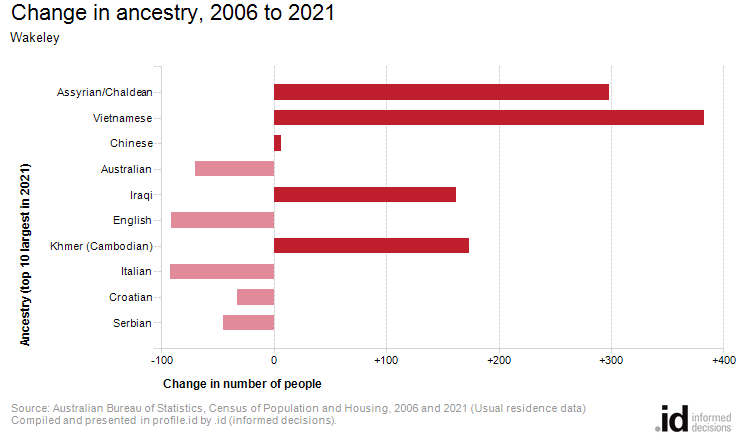 Change in ancestry, 2006 to 2021