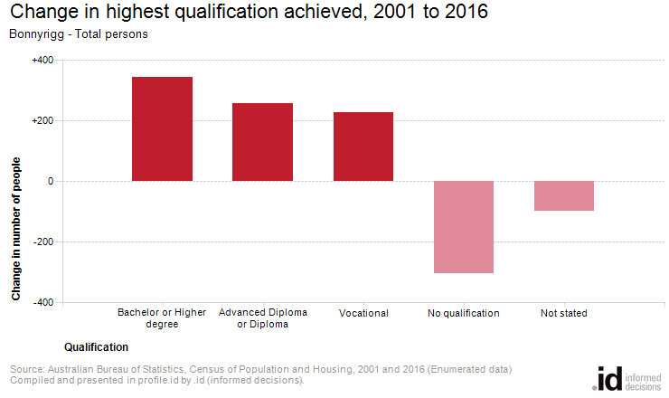 Change in highest qualification achieved, 2001 to 2016