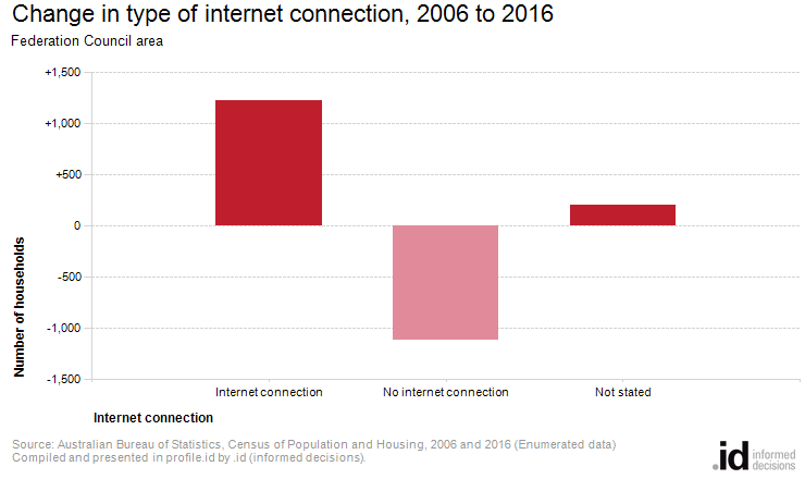 Change in type of internet connection, 2006 to 2016