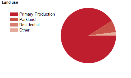 Land use