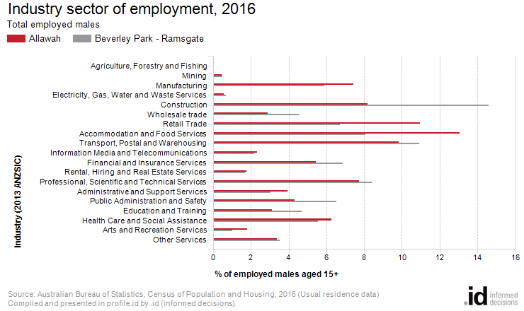 Industry sector of employment, 2016