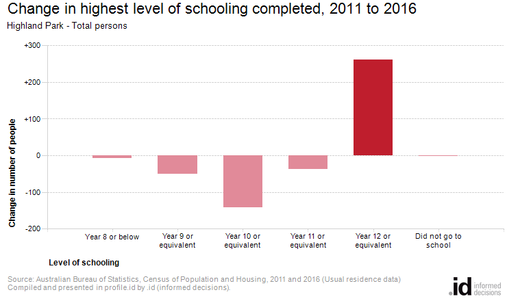 Change in highest level of schooling completed, 2011 to 2016