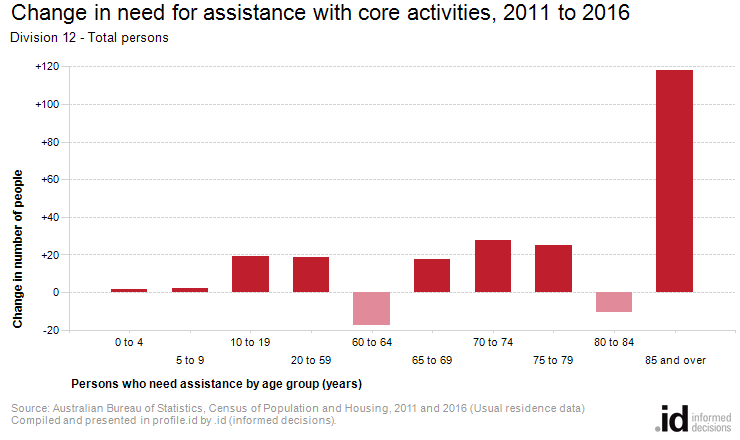 Change in need for assistance with core activities, 2011 to 2016
