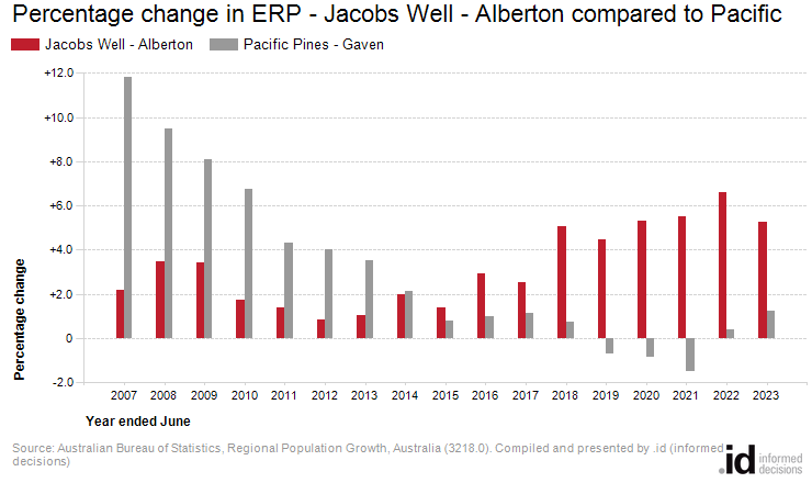 Percentage change in ERP - Jacobs Well - Alberton compared to Pacific Pines - Gaven