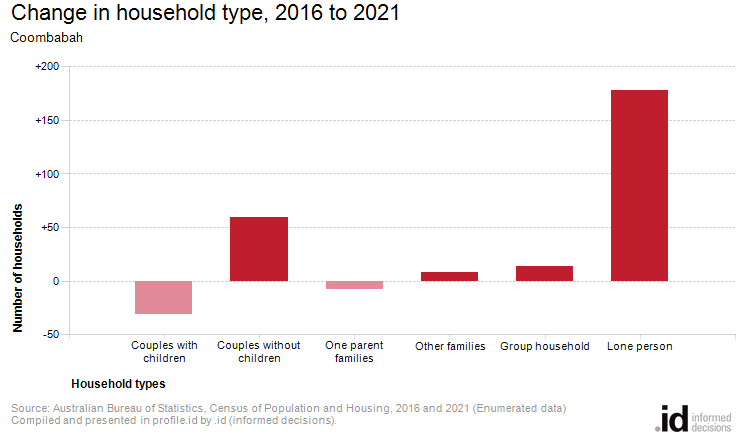 Change in household type, 2016 to 2021
