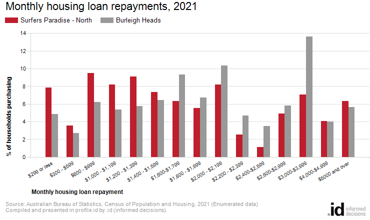 Monthly housing loan repayments, 2021