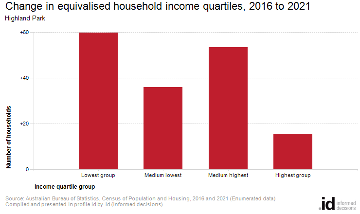 Change in equivalised household income quartiles, 2016 to 2021