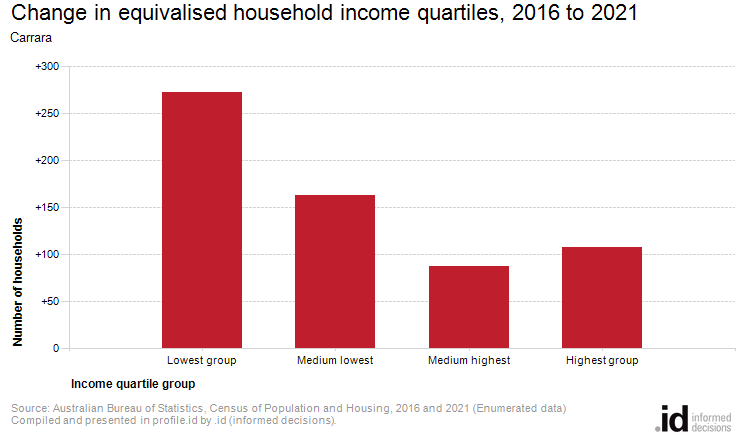 Change in equivalised household income quartiles, 2016 to 2021