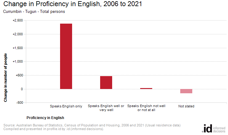 Change in Proficiency in English, 2006 to 2021