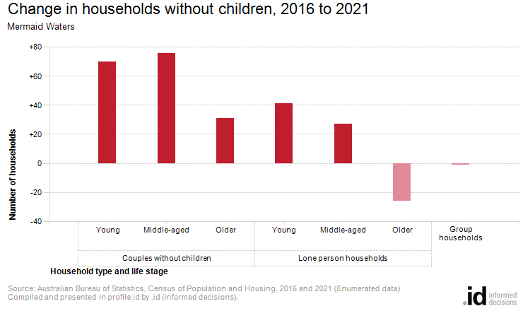 Change in households without children, 2016 to 2021