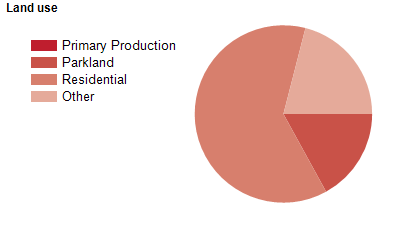 Land use