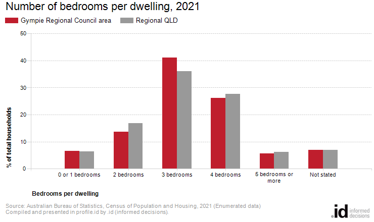 Number of bedrooms per dwelling, 2021