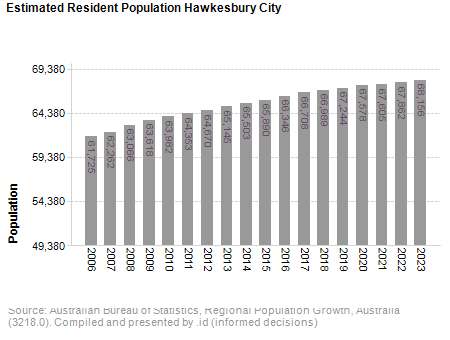 Estimated Resident Population<br /> Hawkesbury City