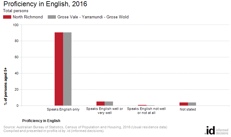 Proficiency in English, 2016