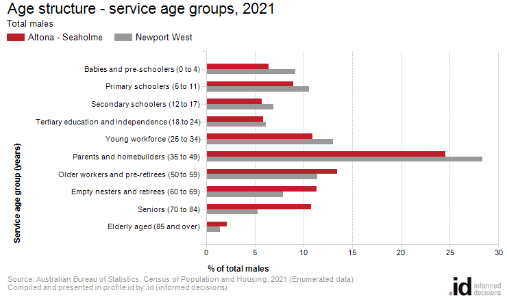Age structure - service age groups, 2021