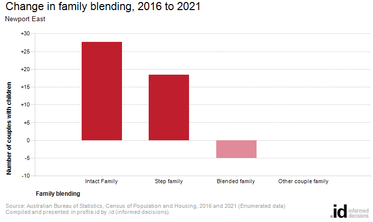 Change in family blending, 2016 to 2021