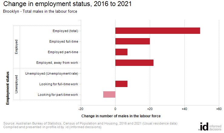 Change in employment status, 2016 to 2021