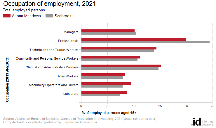 Occupation of employment, 2021