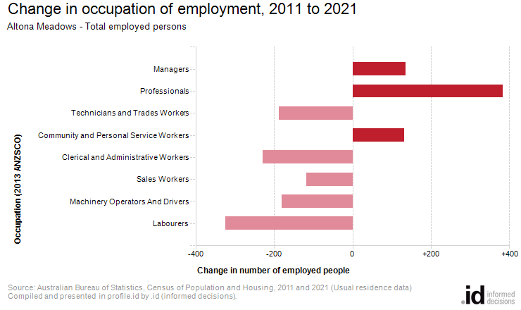 Change in occupation of employment, 2011 to 2021