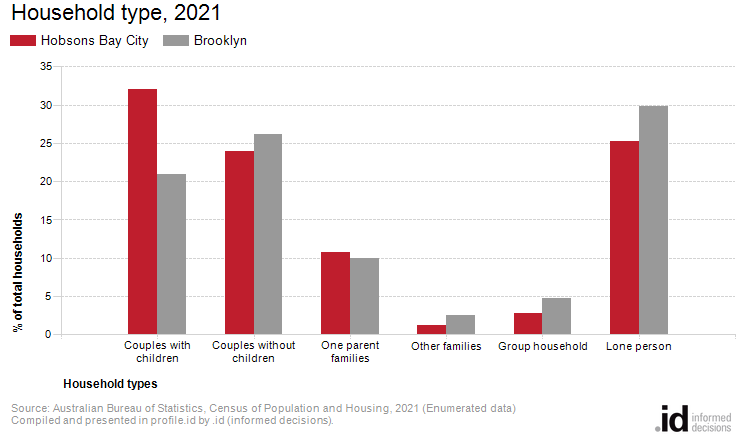 Household type, 2021