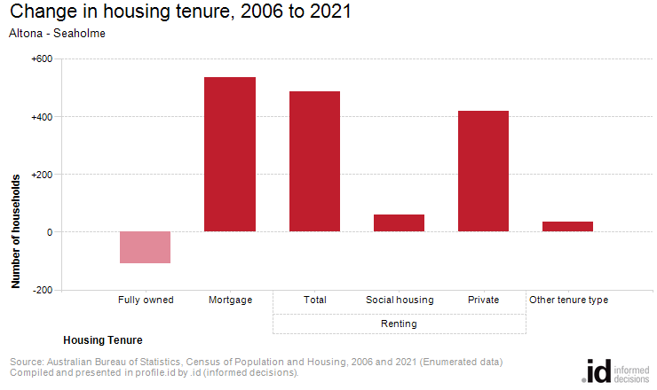 Change in housing tenure, 2006 to 2021