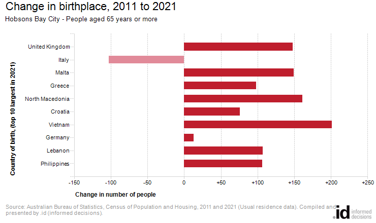 Change in birthplace, 2011 to 2021